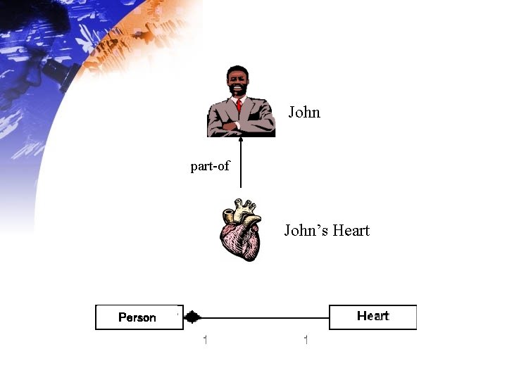 John part-of John’s Heart Person John part-of John’s Heart Person