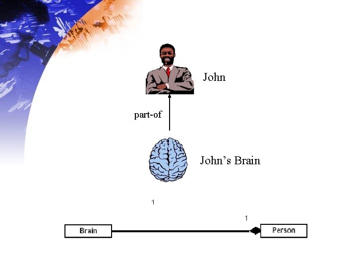 John part-of John’s Brain John part-of John’s Brain