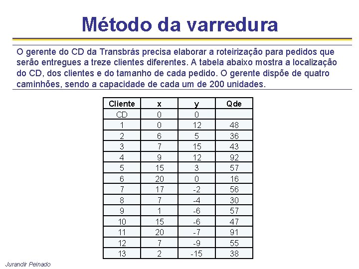 Método da varredura O gerente do CD da Transbrás precisa elaborar a roteirização para