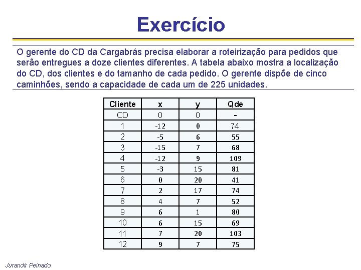 Exercício O gerente do CD da Cargabrás precisa elaborar a roteirização para pedidos que