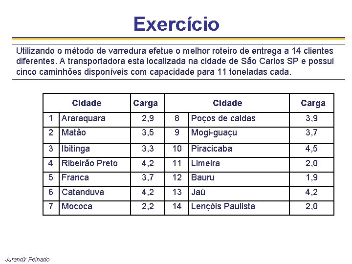 Exercício Utilizando o método de varredura efetue o melhor roteiro de entrega a 14