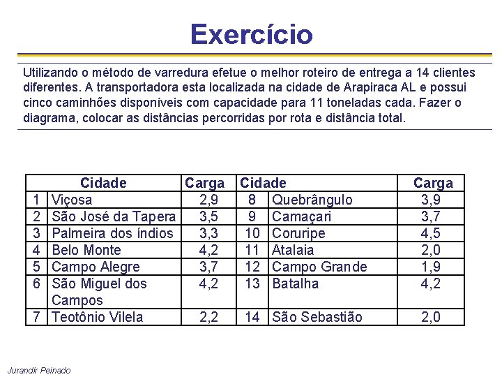 Exercício Utilizando o método de varredura efetue o melhor roteiro de entrega a 14