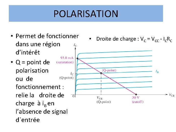 POLARISATION • Permet de fonctionner dans une région d’intérêt • Q = point de POLARISATION • Permet de fonctionner dans une région d’intérêt • Q = point de