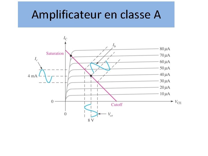 Amplificateur en classe A Amplificateur en classe A