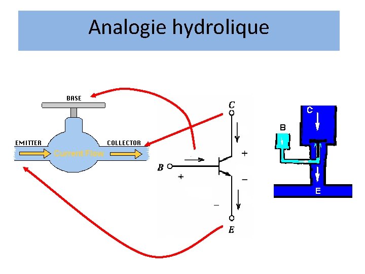 Analogie hydrolique Analogie hydrolique