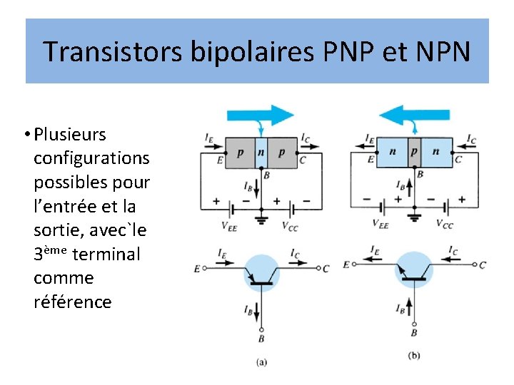 Transistors bipolaires PNP et NPN • Plusieurs configurations possibles pour l’entrée et la sortie, Transistors bipolaires PNP et NPN • Plusieurs configurations possibles pour l’entrée et la sortie,