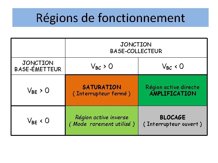 Régions de fonctionnement JONCTION BASE-COLLECTEUR JONCTION BASE-ÉMETTEUR VBC > 0 VBC < 0 VBE Régions de fonctionnement JONCTION BASE-COLLECTEUR JONCTION BASE-ÉMETTEUR VBC > 0 VBC < 0 VBE