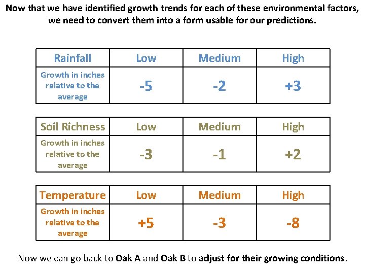 Now that we have identified growth trends for each of these environmental factors, we