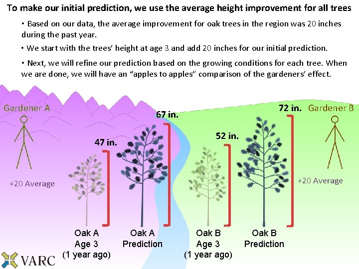 To make our initial prediction, we use the average height improvement for all trees