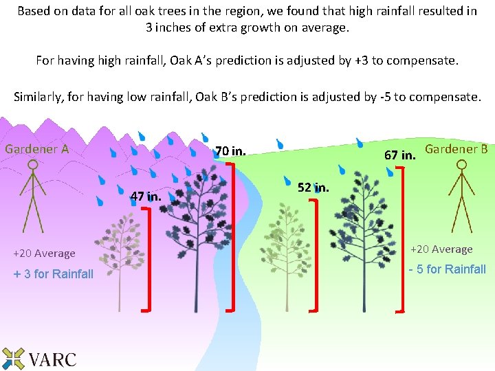 Based on data for all oak trees in the region, we found that high