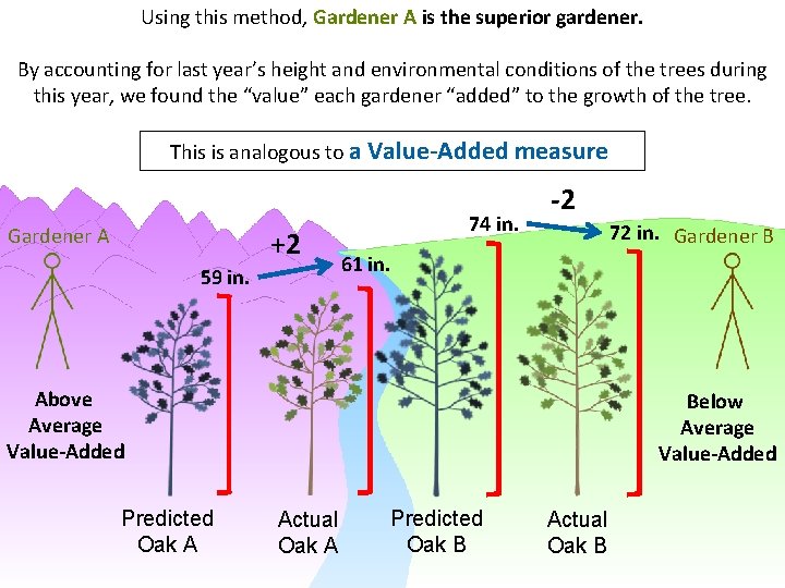 Using this method, Gardener A is the superior gardener. By accounting for last year’s