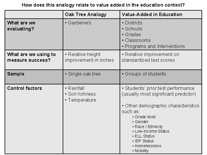 How does this analogy relate to value added in the education context? Oak Tree