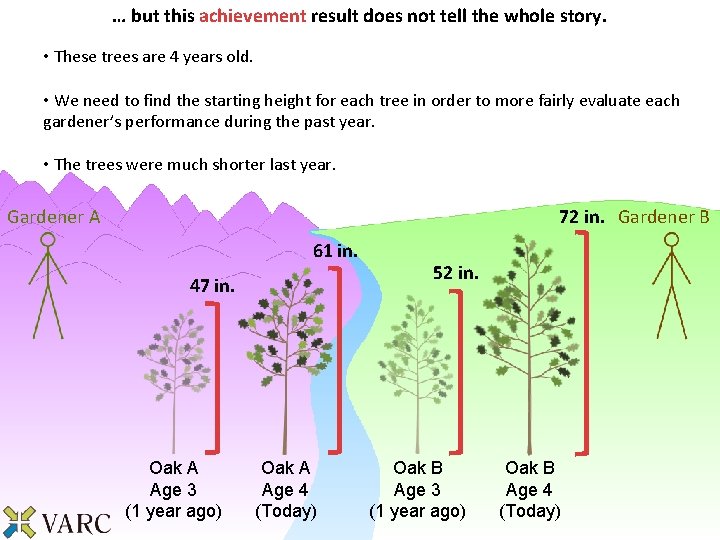 … but this achievement result does not tell the whole story. • These trees