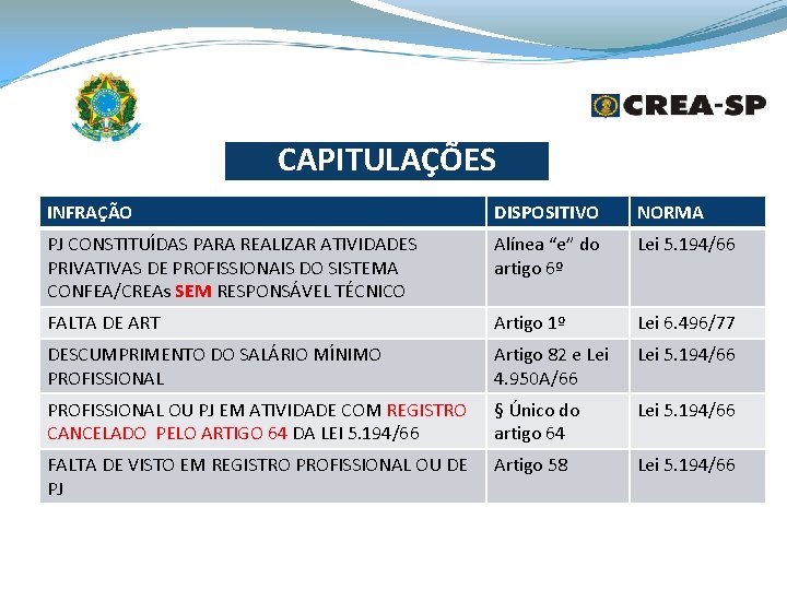 CAPITULAÇÕES INFRAÇÃO DISPOSITIVO NORMA PJ CONSTITUÍDAS PARA REALIZAR ATIVIDADES PRIVATIVAS DE PROFISSIONAIS DO SISTEMA