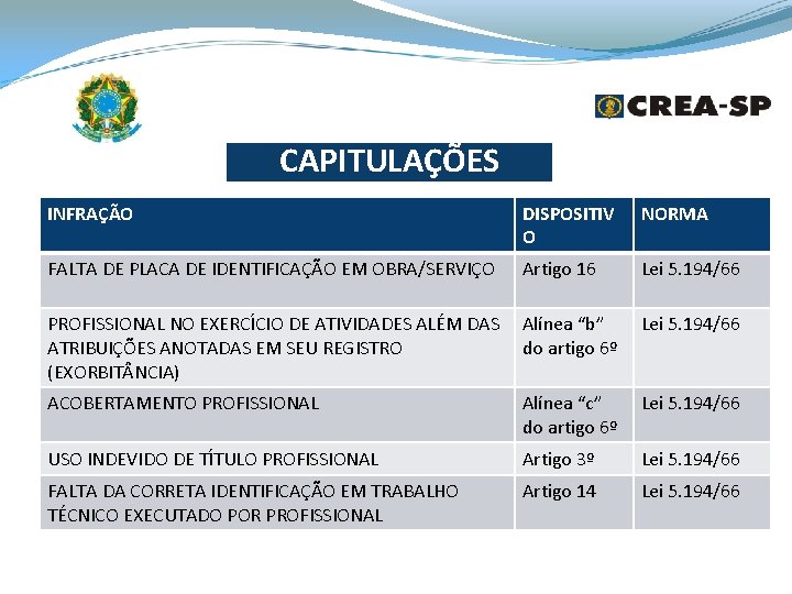 CAPITULAÇÕES INFRAÇÃO DISPOSITIV O NORMA FALTA DE PLACA DE IDENTIFICAÇÃO EM OBRA/SERVIÇO Artigo 16