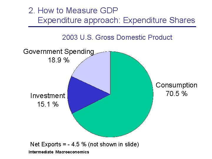 2. How to Measure GDP Expenditure approach: Expenditure Shares 2003 U. S. Gross Domestic