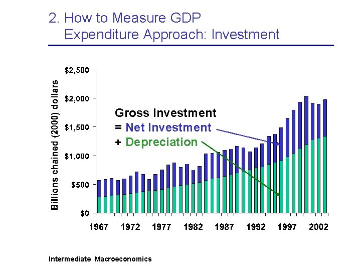 2. How to Measure GDP Expenditure Approach: Investment Gross Investment = Net Investment +