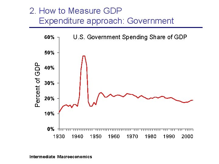 2. How to Measure GDP Expenditure approach: Government U. S. Government Spending Share of