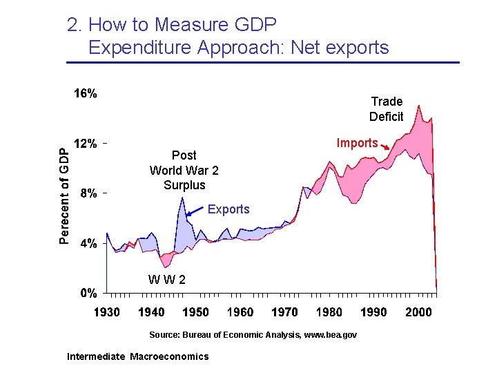 2. How to Measure GDP Expenditure Approach: Net exports Trade Deficit Post World War