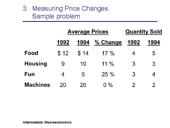 3. Measuring Price Changes Sample problem Intermediate Macroeconomics 