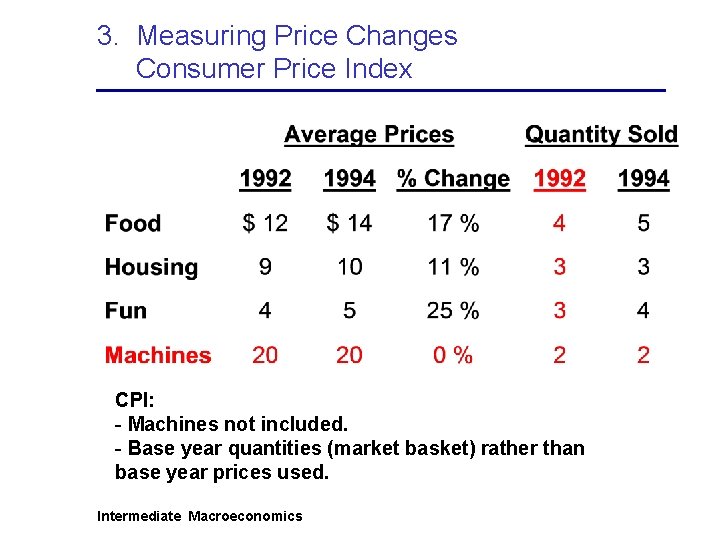 3. Measuring Price Changes Consumer Price Index CPI: - Machines not included. - Base
