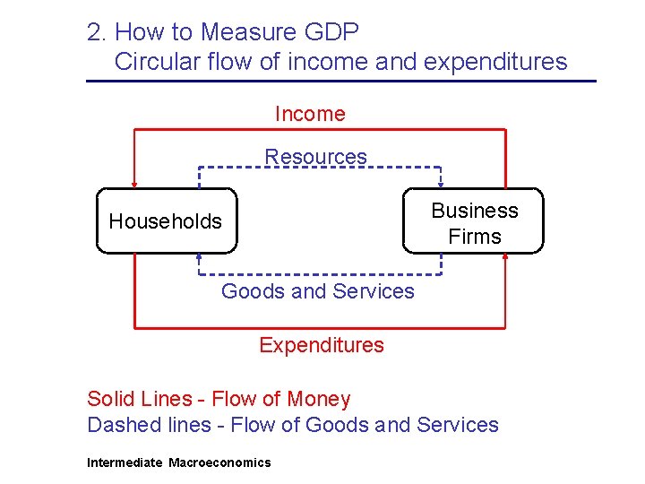 2. How to Measure GDP Circular flow of income and expenditures Income Resources Business