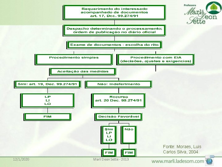 Fonte: Moraes, Luis Carlos Silva, 2004. 12/1/2020 Marli Deon Sette - 2013 24 