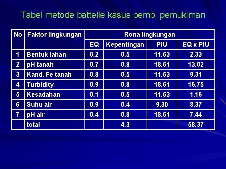 Tabel metode battelle kasus pemb. pemukiman No Faktor lingkungan Rona lingkungan EQ Kepentingan PIU