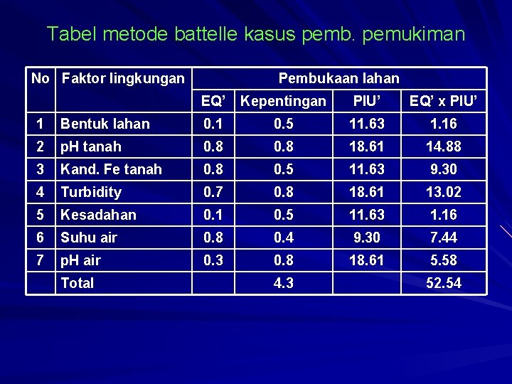 Tabel metode battelle kasus pemb. pemukiman No Faktor lingkungan Pembukaan lahan EQ’ Kepentingan PIU’