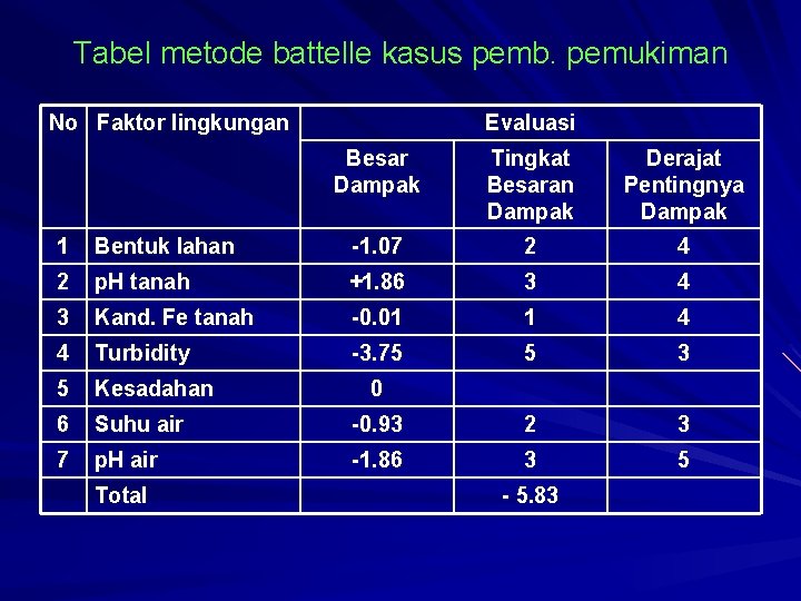 Tabel metode battelle kasus pemb. pemukiman No Faktor lingkungan Evaluasi Besar Dampak Tingkat Besaran