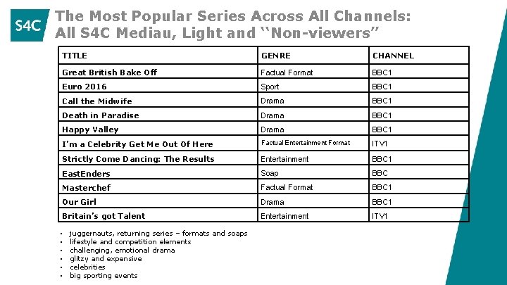 The Most Popular Series Across All Channels: All S 4 C Mediau, Light and