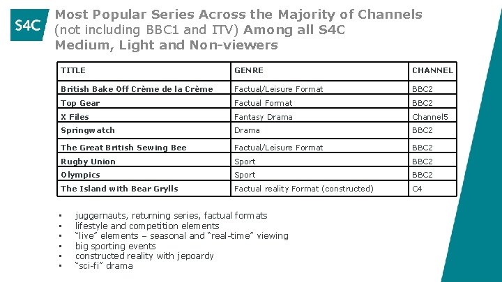 Most Popular Series Across the Majority of Channels (not including BBC 1 and ITV)