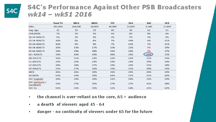 S 4 C’s Performance Against Other PSB Broadcasters wk 14 – wk 51 2016