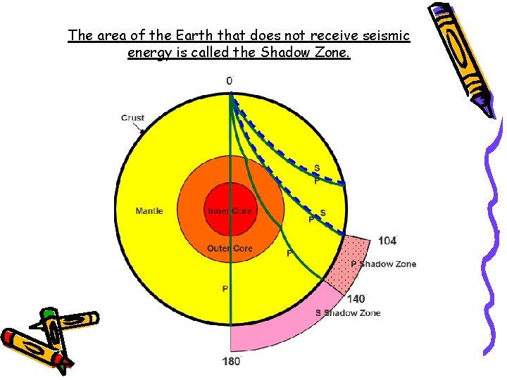 The area of the Earth that does not receive seismic energy is called the