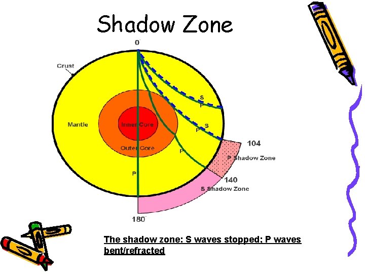 Shadow Zone The shadow zone: S waves stopped; P waves bent/refracted 