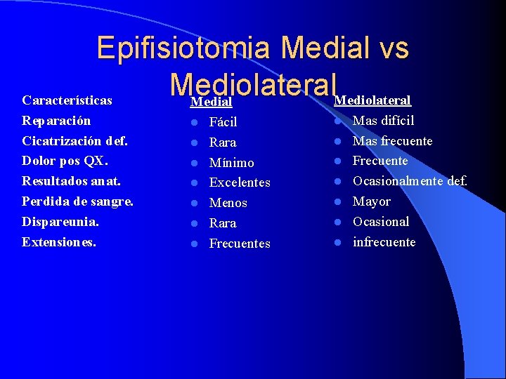 Epifisiotomia Medial vs Mediolateral Características Mediolateral Medial Reparación Cicatrización def. Dolor pos QX. Resultados