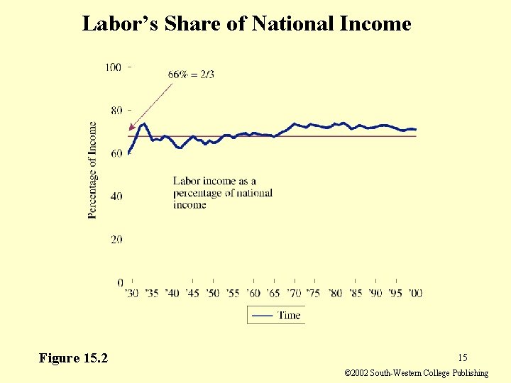 Labor’s Share of National Income Figure 15. 2 15 © 2002 South-Western College Publishing