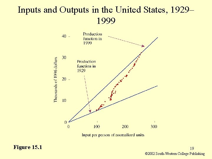 Inputs and Outputs in the United States, 1929– 1999 Figure 15. 1 19 ©