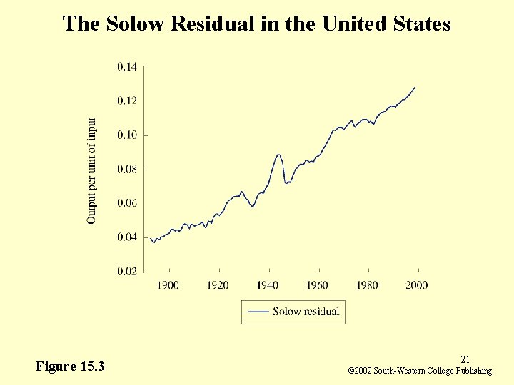 The Solow Residual in the United States Figure 15. 3 21 © 2002 South-Western