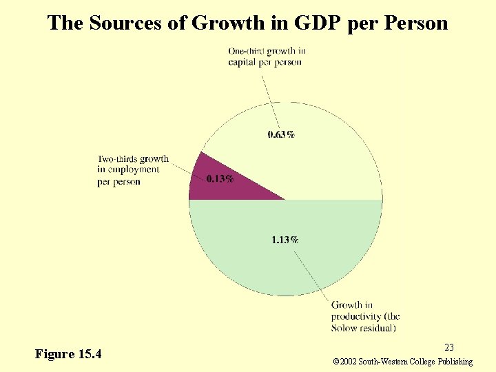 The Sources of Growth in GDP per Person Figure 15. 4 23 © 2002