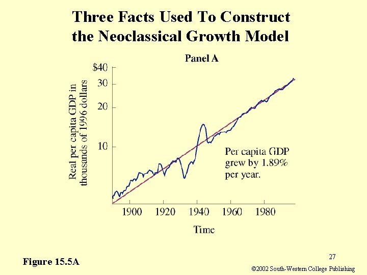 Three Facts Used To Construct the Neoclassical Growth Model Figure 15. 5 A 27 Three Facts Used To Construct the Neoclassical Growth Model Figure 15. 5 A 27