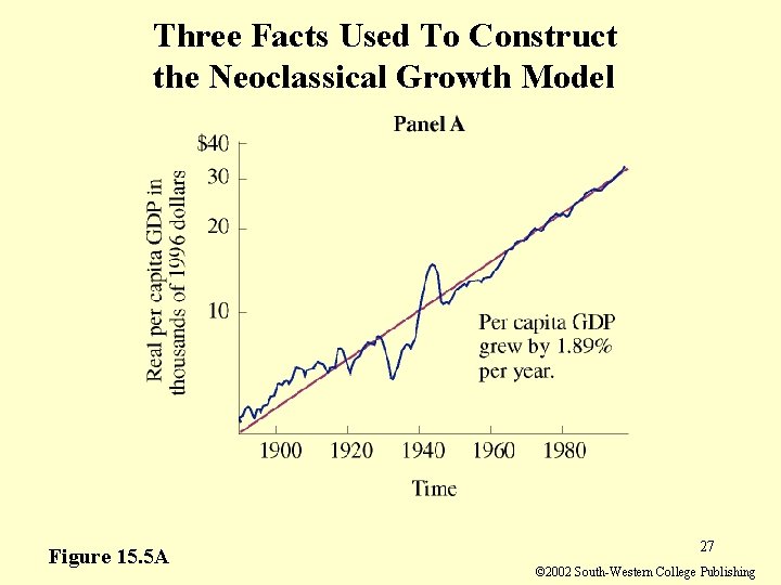 Three Facts Used To Construct the Neoclassical Growth Model Figure 15. 5 A 27