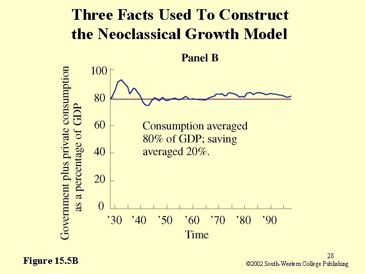 Three Facts Used To Construct the Neoclassical Growth Model Figure 15. 5 B 28