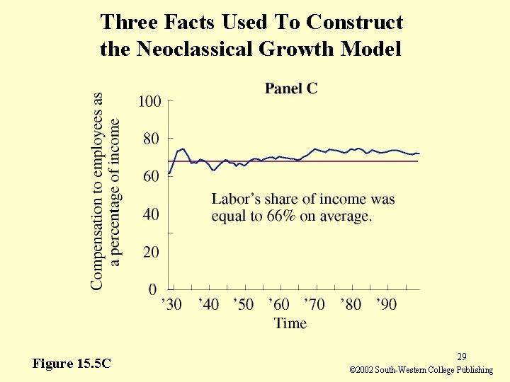 Three Facts Used To Construct the Neoclassical Growth Model Figure 15. 5 C 29