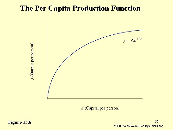 The Per Capita Production Function Figure 15. 6 36 © 2002 South-Western College Publishing The Per Capita Production Function Figure 15. 6 36 © 2002 South-Western College Publishing