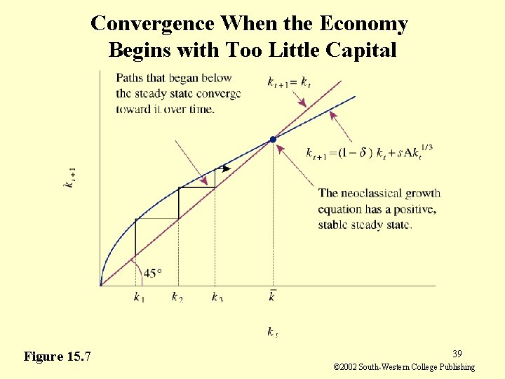Convergence When the Economy Begins with Too Little Capital Figure 15. 7 39 ©