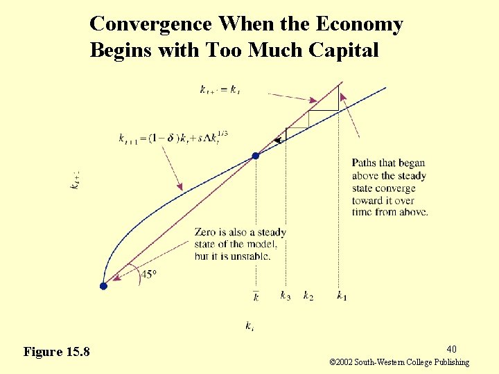 Convergence When the Economy Begins with Too Much Capital Figure 15. 8 40 ©