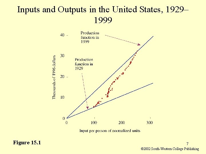 Inputs and Outputs in the United States, 1929– 1999 Figure 15. 1 7 © Inputs and Outputs in the United States, 1929– 1999 Figure 15. 1 7 ©