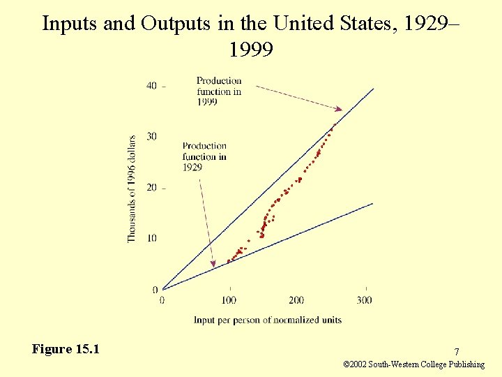 Inputs and Outputs in the United States, 1929– 1999 Figure 15. 1 7 ©