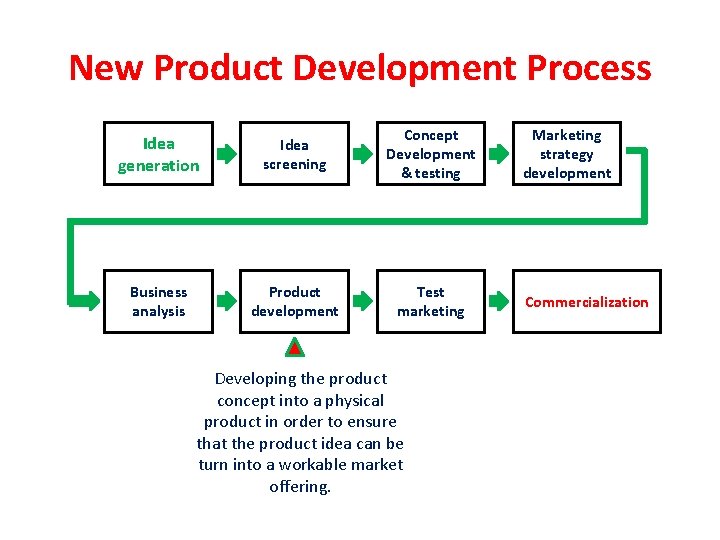 New Product Development Process Idea generation Idea screening Concept Development & testing Business analysis